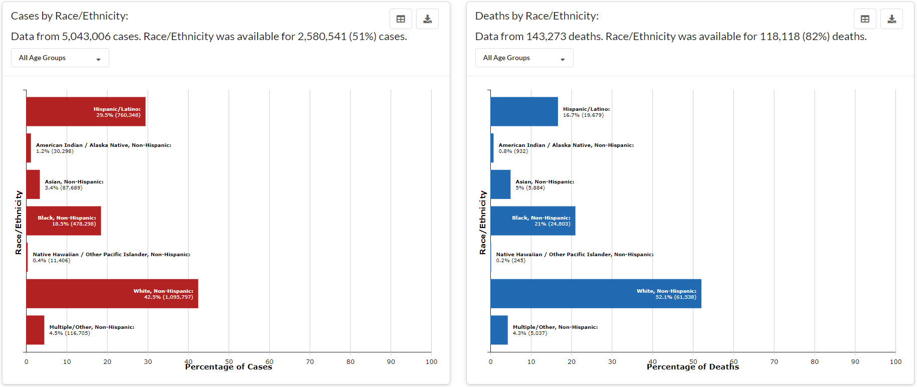 Covid Cases and Deaths by Race